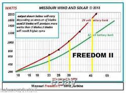 Missouri Général Freedom II 12 Volt 2000 Watt Max 9 Lame Wind Turbine Generator